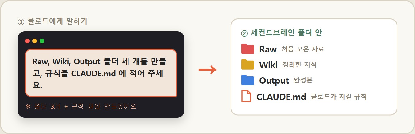 그림 — 클로드에게 말하면 Raw · Wiki · Output 폴더와 CLAUDE.md 규칙 파일이 생겨요