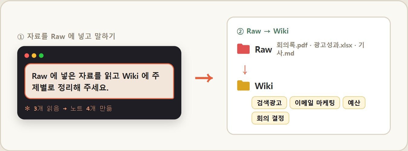 그림 — Raw 에 넣은 자료를 클로드가 읽고 Wiki 노트로 정리
