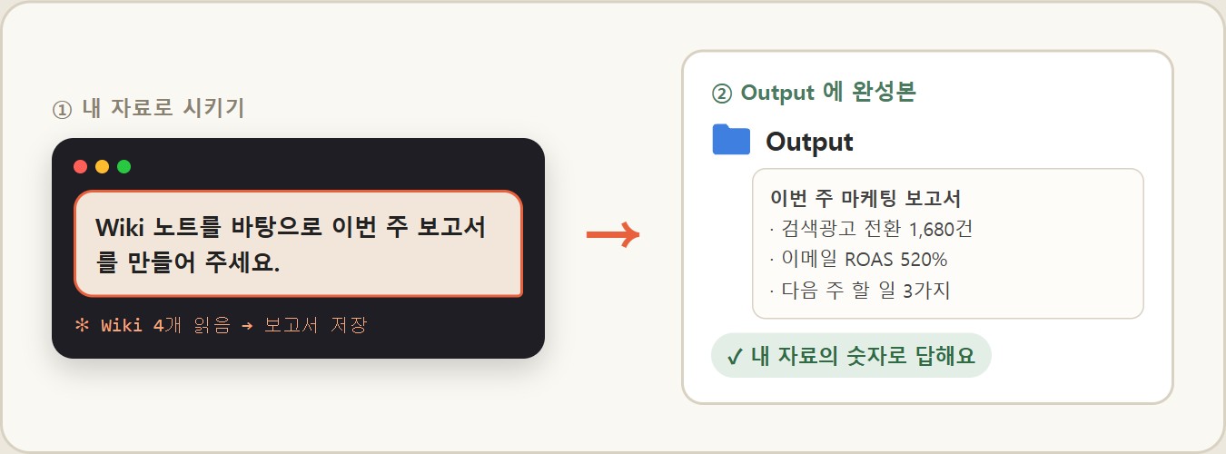 그림 — Wiki 노트를 바탕으로 Output 에 보고서 완성