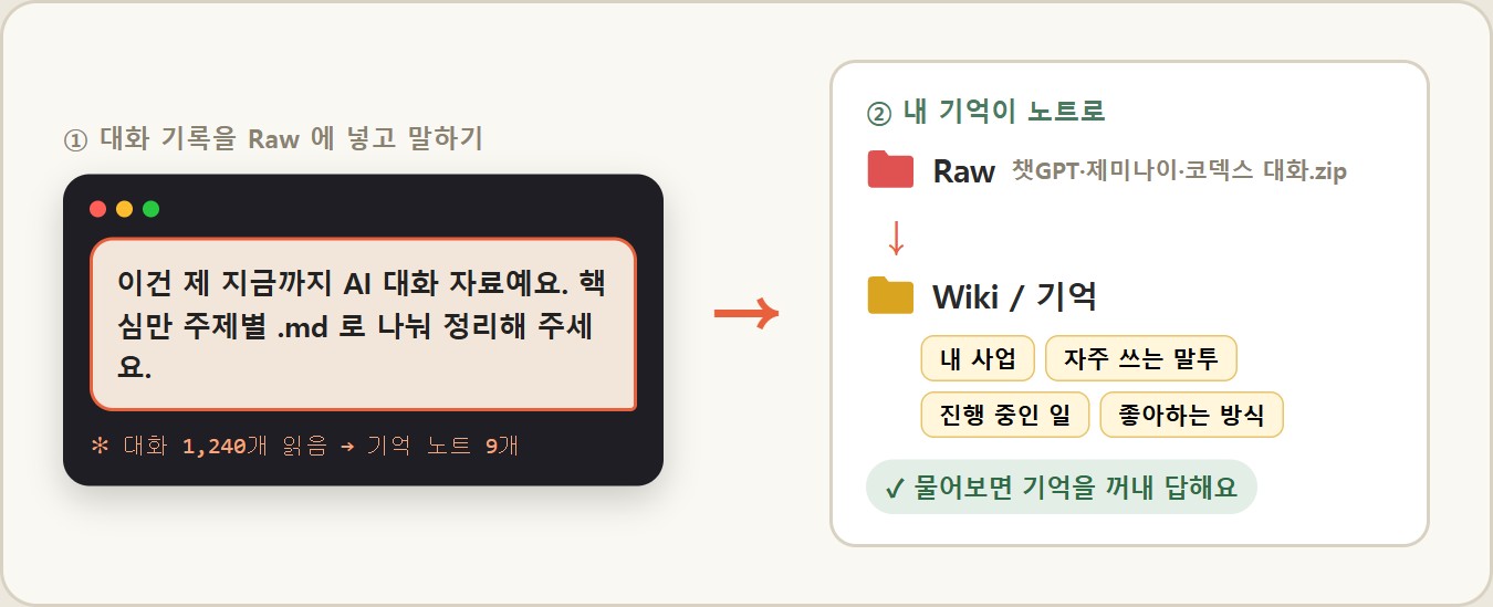 그림 — AI 대화 기록을 Raw 에 넣으면 클로드가 주제별 기억 노트로 정리