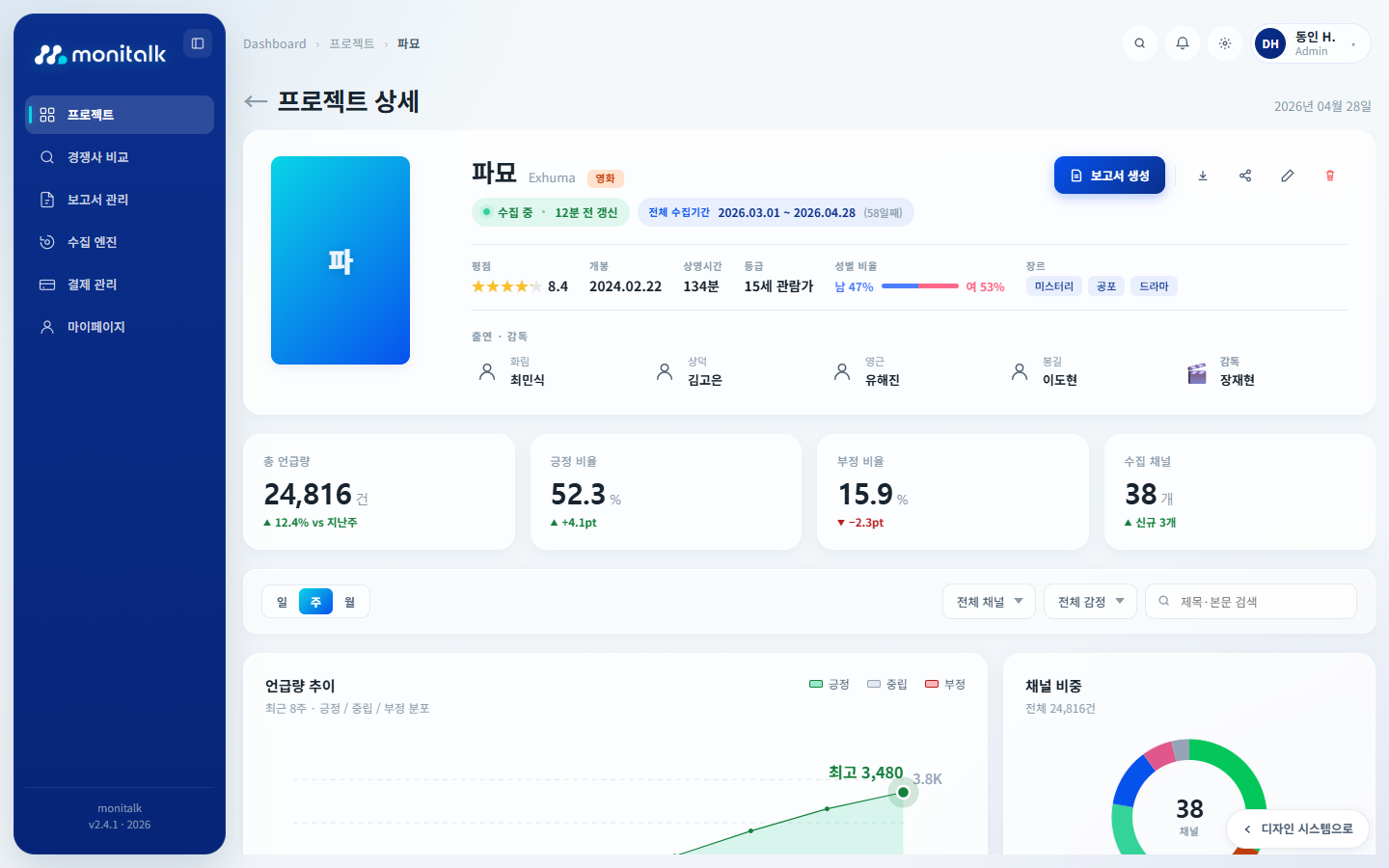 빅데이터 수집 프로젝트의 언급량, 감성 비율, 수집 채널 분석 화면