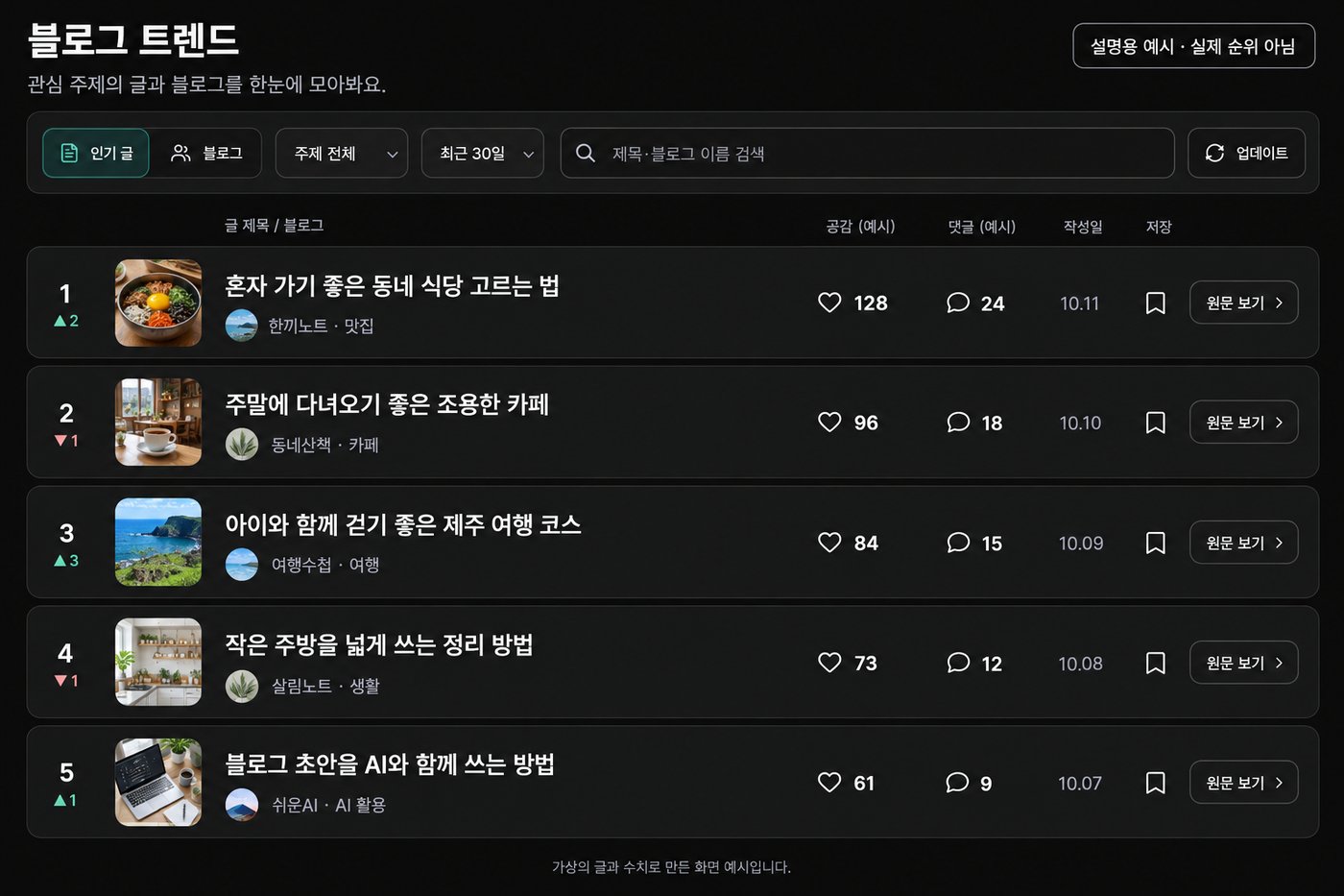 검은 배경의 블로그 트렌드 모음판 예시. 위에는 인기 글과 블로그 탭, 주제와 기간 필터, 검색칸이 있고 아래에는 제목, 블로그 이름, 예시 공감·댓글, 작성일, 저장과 원문 보기 버튼이 있는 목록이 보여요.
